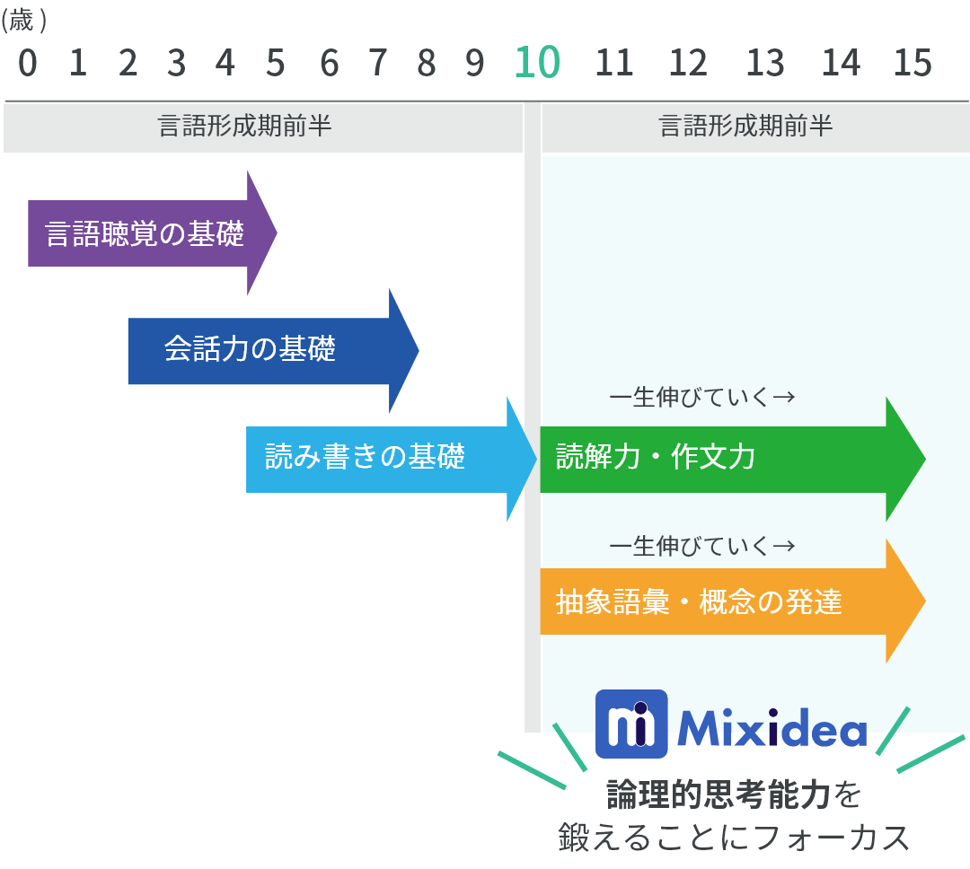 論理的思考能力を鍛えることににフォーカス